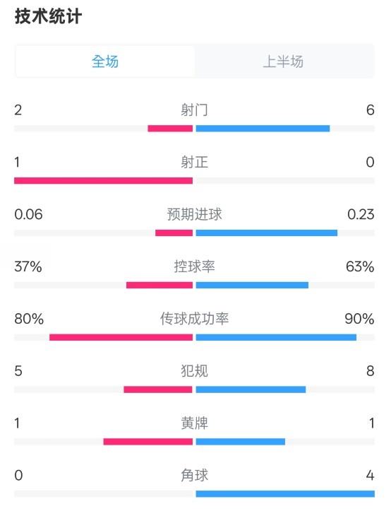 森林半场0-0阿森纳数据：射门2-6，射正1-0，控球率37%-63%